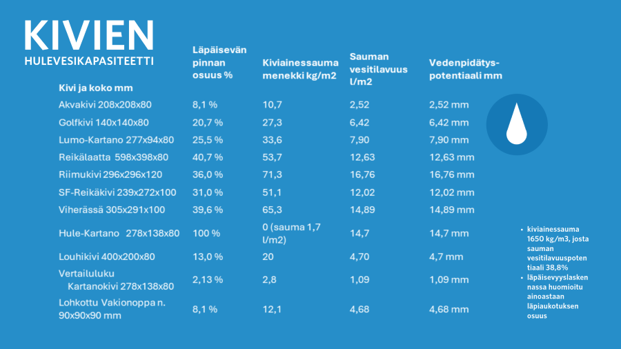 Hulevesikivien viivytyskapasiteetti